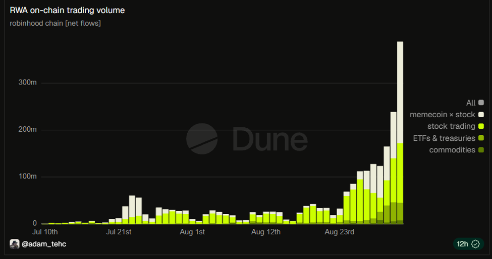 Robinhood 链上交易量 | 来源:Dune Analytics