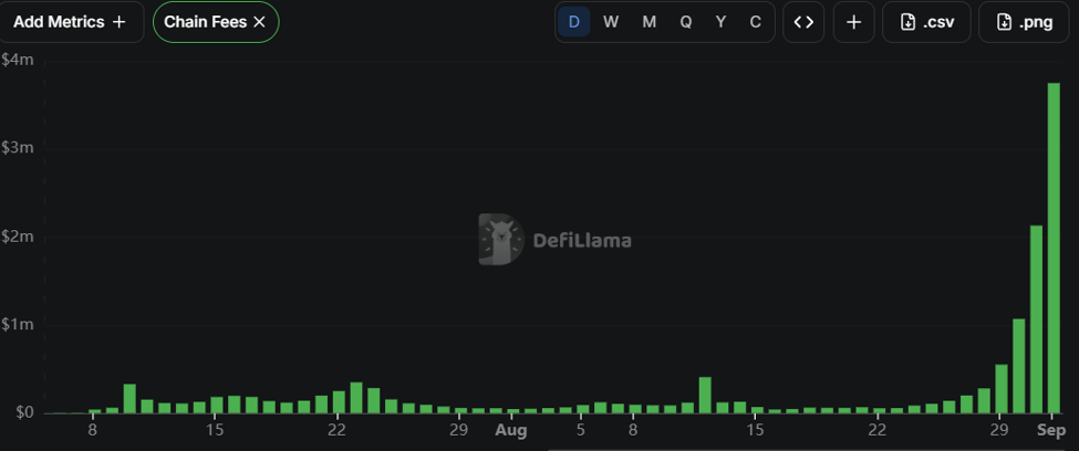 Robinhood Chain 费用飙升至新高 | 来源:DeFiLlama