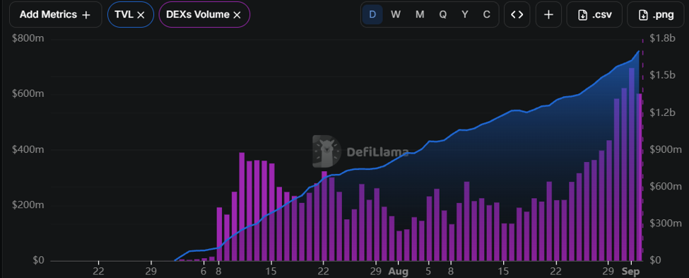 Robinhood Chain TVL 和 DEX 交易量 | 来源:DeFiLlama