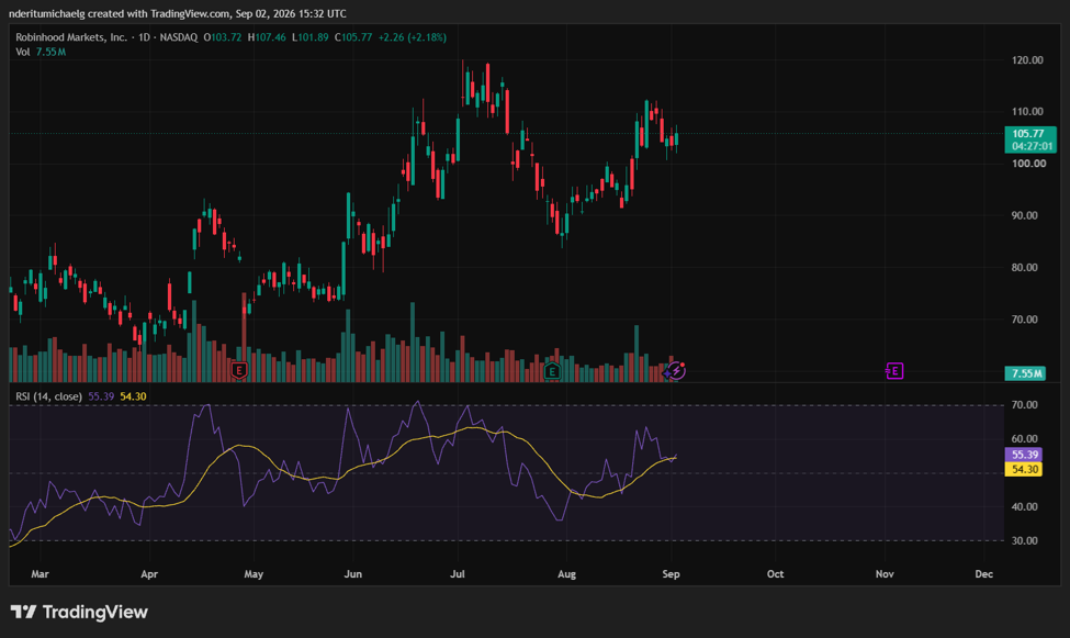 Robinhood (HOOD) 股价 | 来源:TradingView