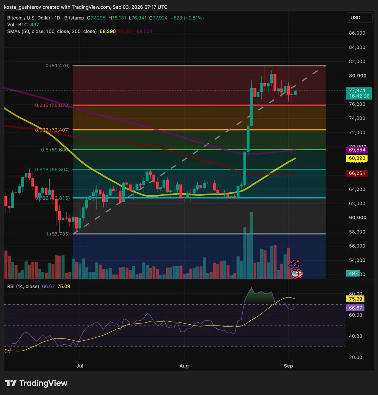 截至 2026 年 9 月 3 日 Bitstamp 的比特币 (BTC/USD) TradingView 1 日价格图表,显示价格为 77,924 美元,包含斐波那契回撤位、简单移动平均线以及 14 周期 RSI 为 66.67。