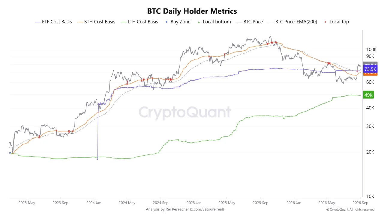 CryptoQuant 图表标题为“BTC 每日持有者指标”,追踪从 2023 年 5 月到 2026 年 9 月的 ETF 成本基础、短期持有者 (STH) 成本基础、长期持有者 (LTH) 成本基础以及 BTC 价格。