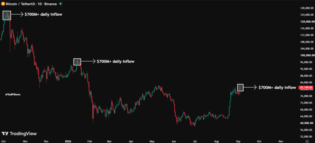 比特币 (BTC) ETF 资金流向 | 来源：TradingView