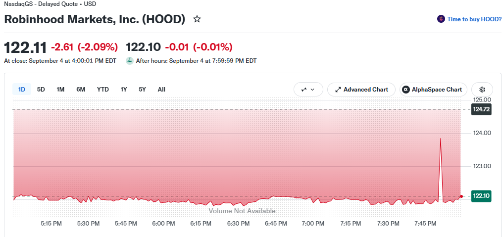 Robinhood 股价 | 来源：Google Finance