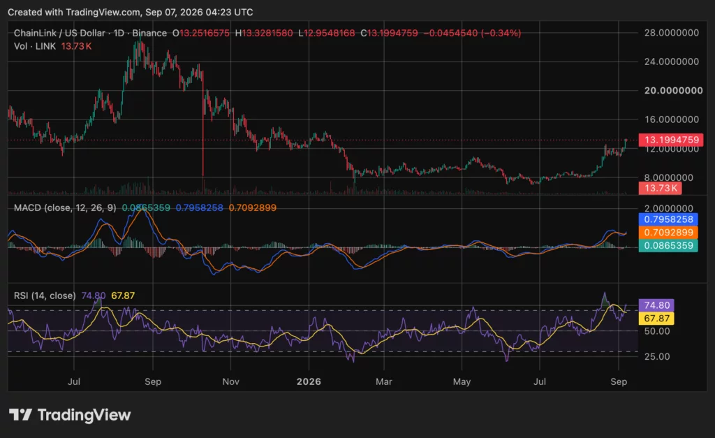 chainlink价格日线图 - 来源:crypto.news