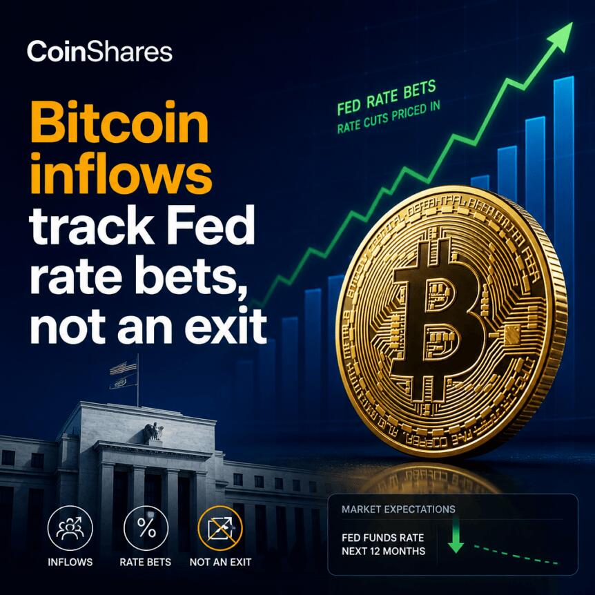 CoinShares:比特币流入跟踪美联储利率押注,而非退出