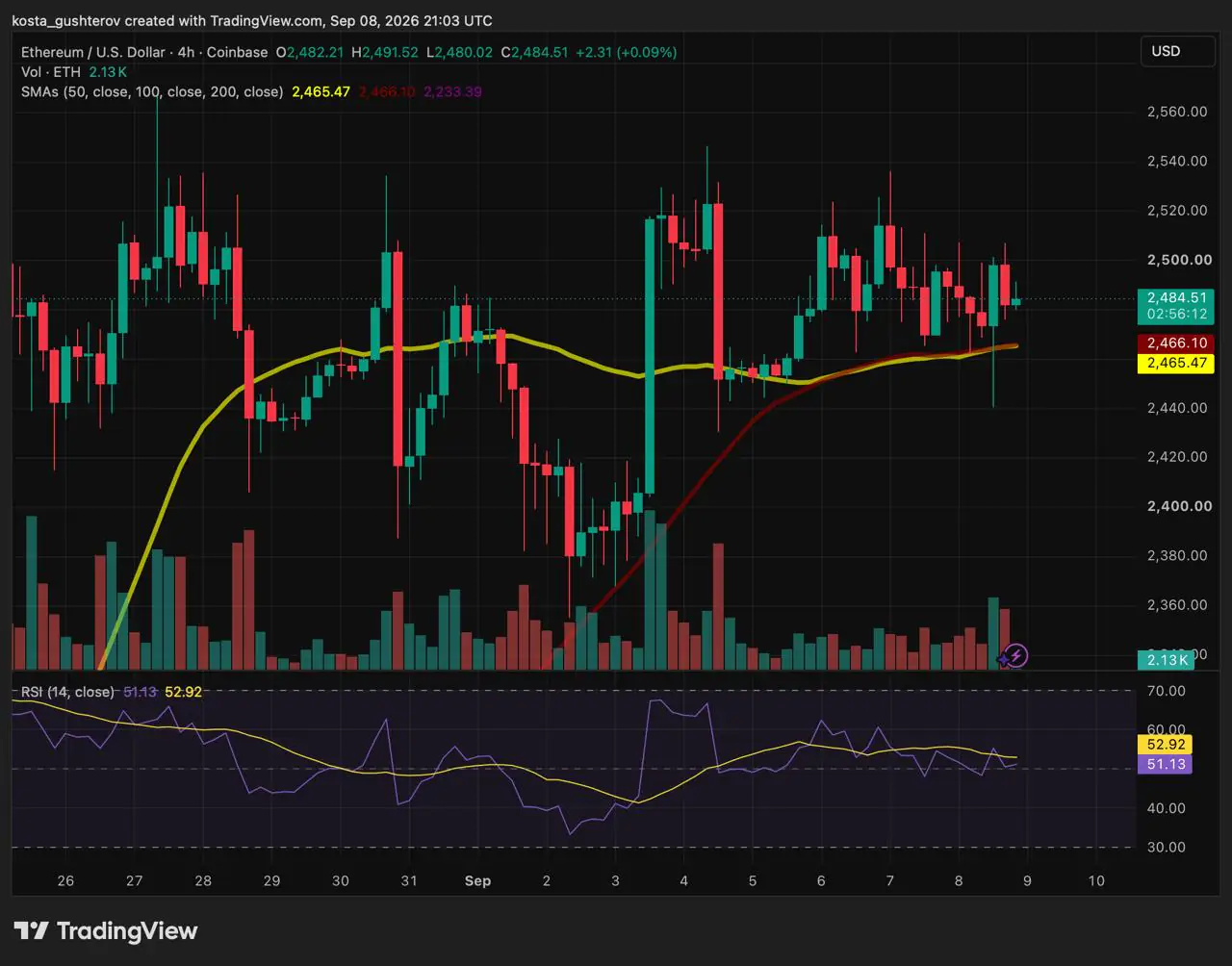 截至 2026 年 9 月 8 日，Coinbase 上以太坊 (ETH/USD) 的 TradingView 4 小时价格图表，显示 2,484.51 美元的价格走势、移动平均线和 14 周期 RSI 指标。