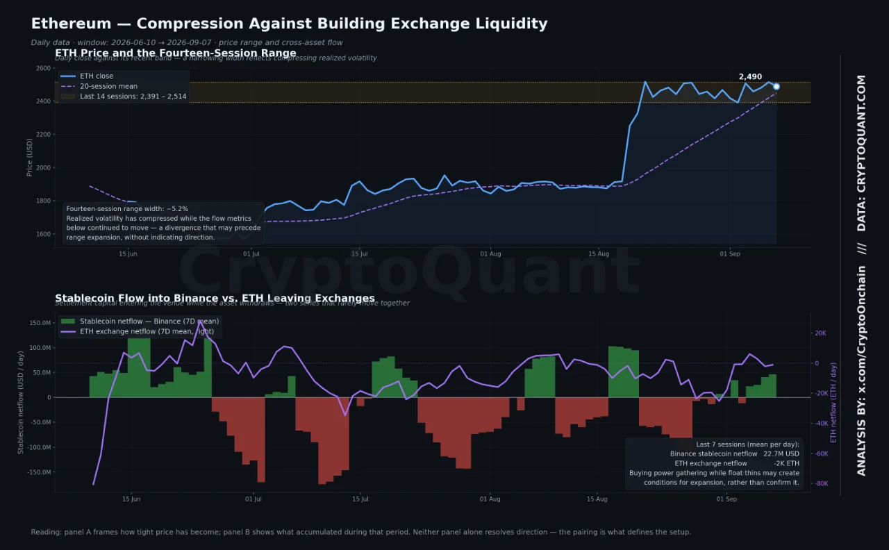 CryptoQuant 图表说明了截至 2026 年 9 月，以太坊价格压缩与交易所流动性积累以及稳定币流入币安的情况。