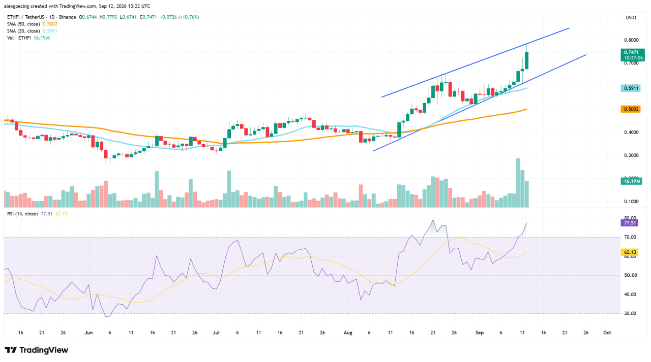 ETHFI USDT 日线图显示上升通道,价格为 0.7424,RSI 为 77,20 日和 50 日移动平均线均向上倾斜