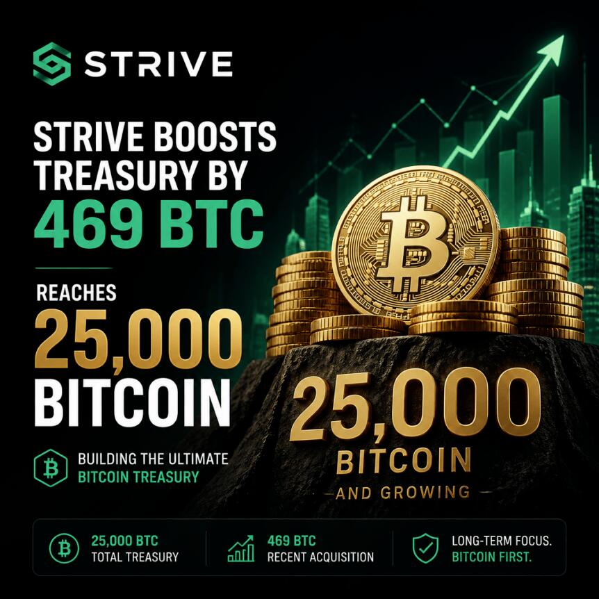 Strive 增持 469 枚 BTC，比特币储备达 25,000 枚