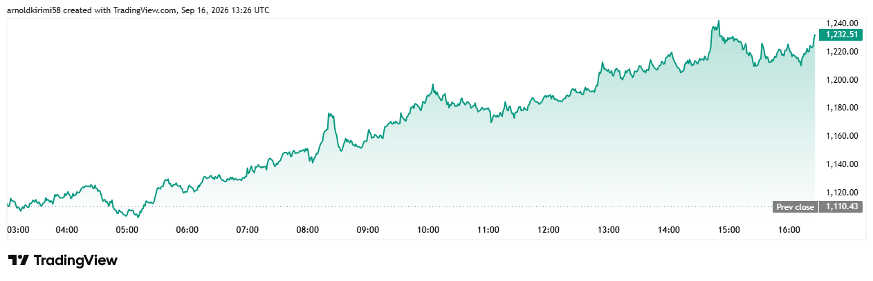 ZEC 加密货币价格图表。来源:TradingView
