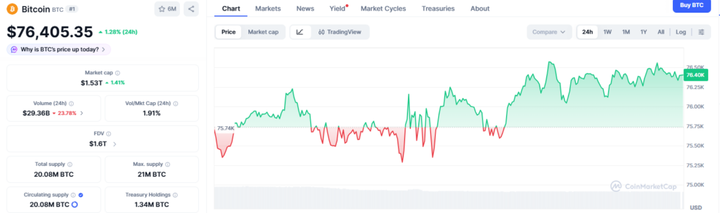比特币价格图表 | 来源：CoinMarketCap