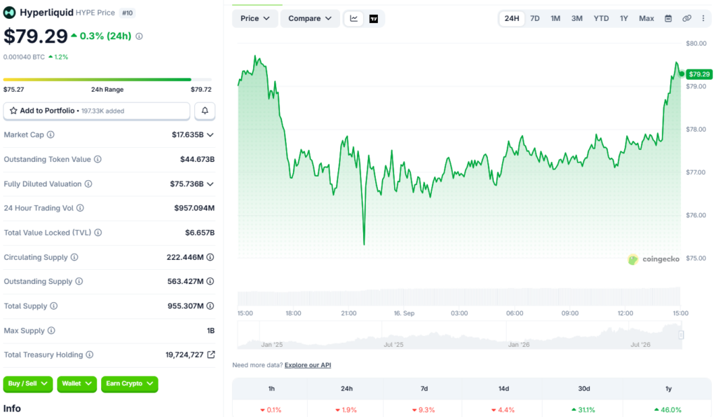 HYPE 永续合约公告后的 Hyperliquid 价格 | 来源:CoinMarketCap