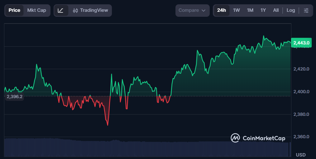以太坊价格图表 | 来源:CoinMarketCap