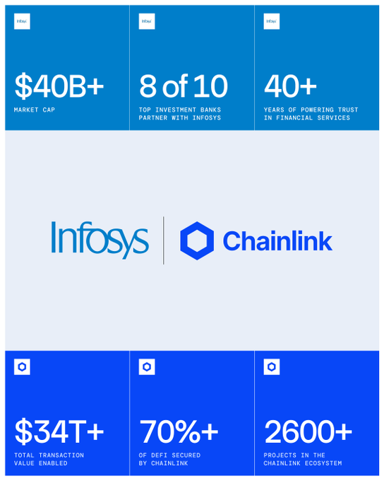 Infosys 与 Chainlink 的合作。来源:X 公告