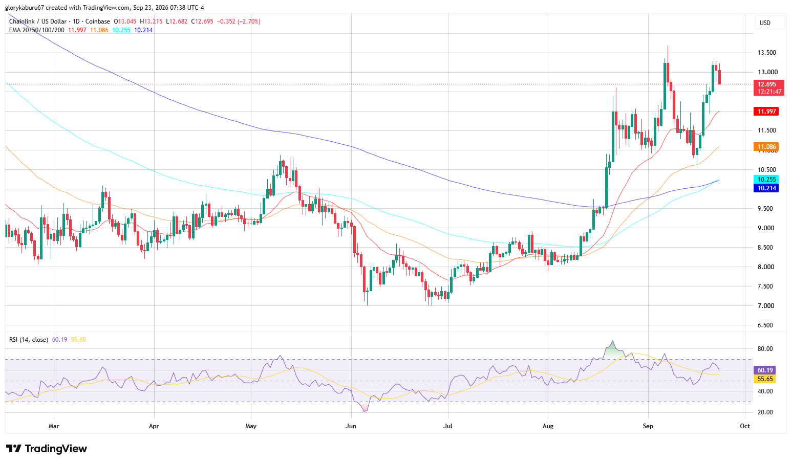 LINK/USD 日线图。来源:TradingView