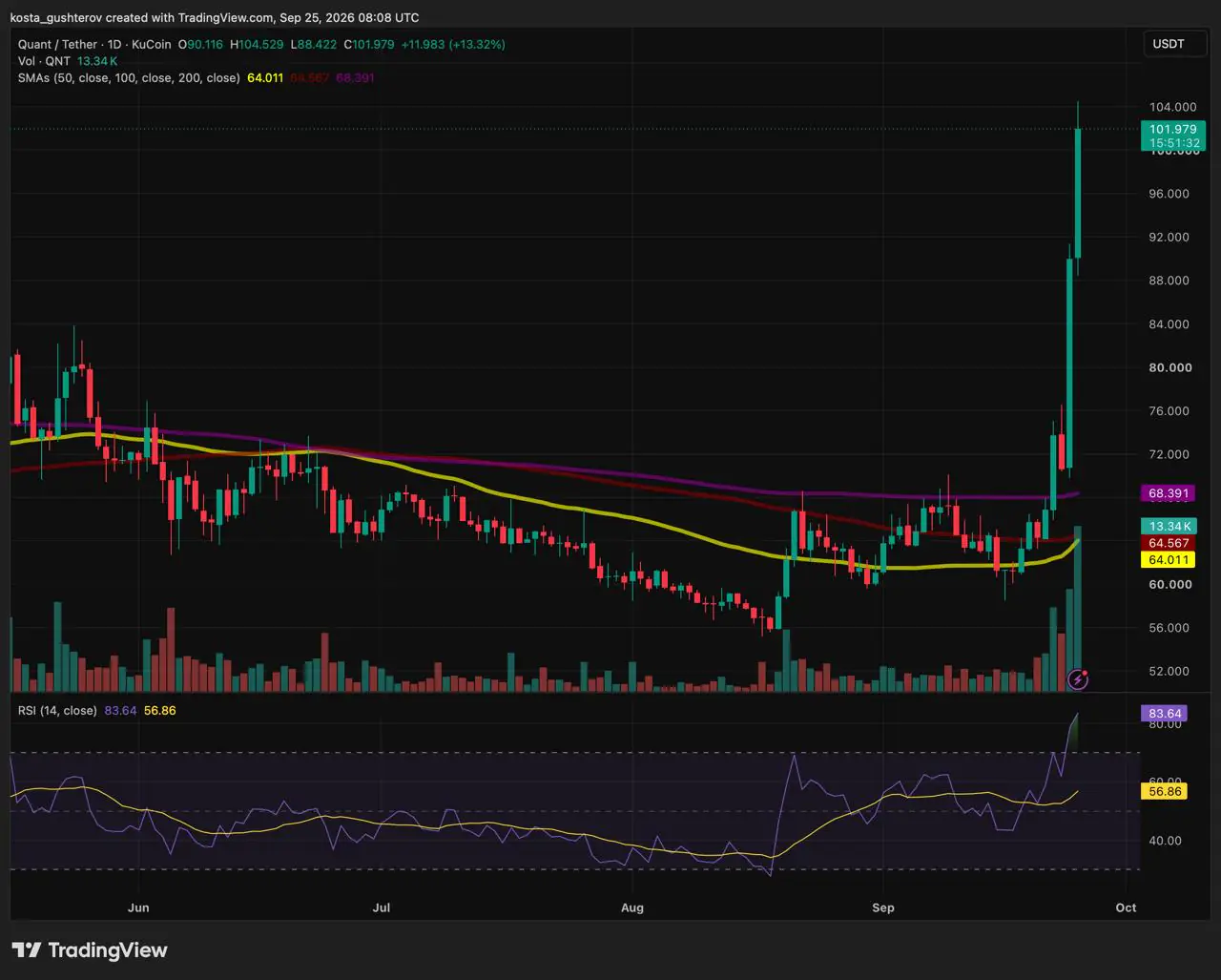 TradingView 技术图表显示 Quant (QNT/USDT) 日线价格走势、移动平均线突破以及 RSI 动量飙升至超买区域。